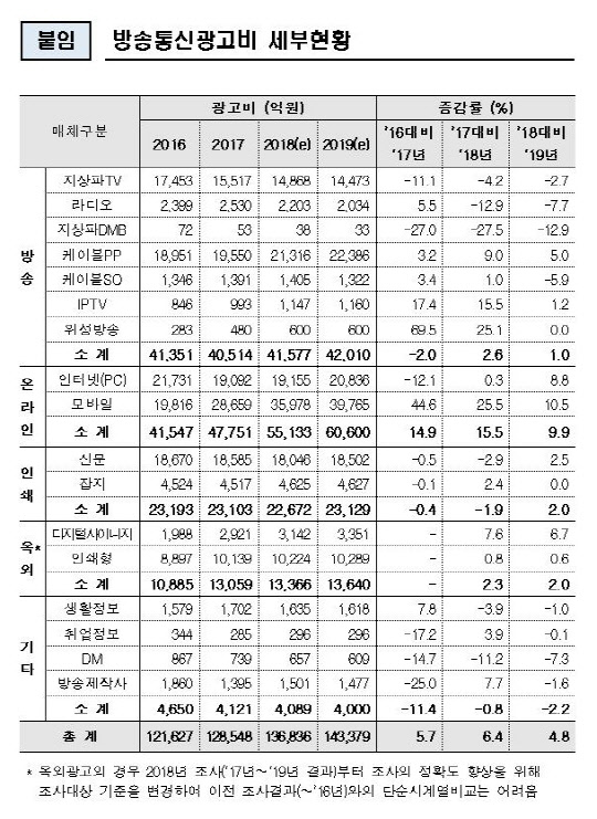 2018년 방송통신광고비 현황. 과기정통부 제공